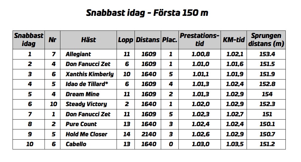 forsta-150-sondag