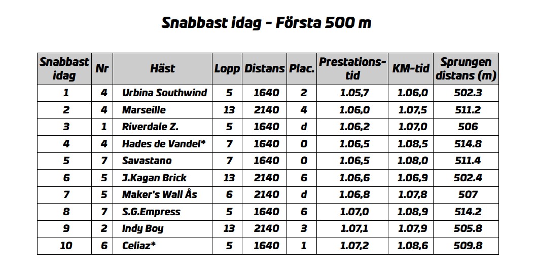 forsta-500-lordag