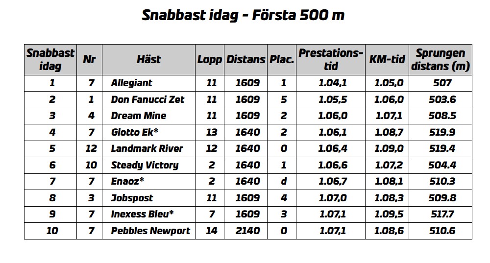 forsta-500-sondag