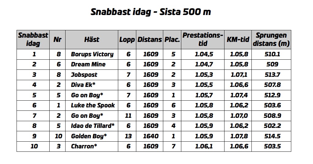 sista-500-sondag